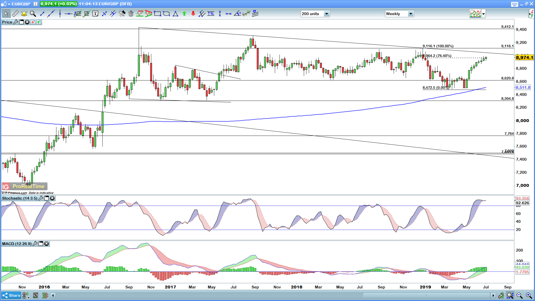 EUR/GBP weekly chart